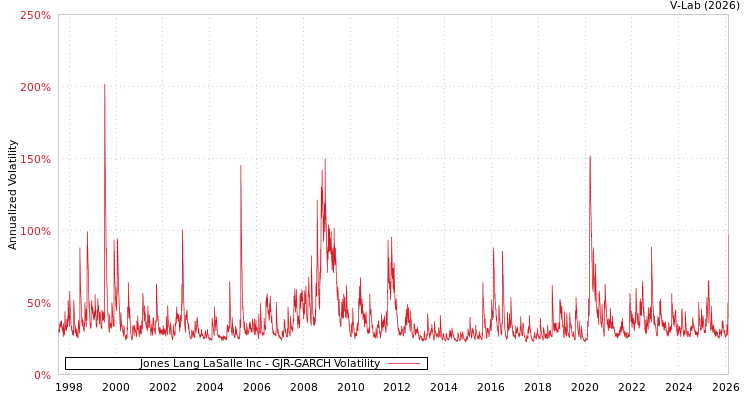 graph of Jones Lang LaSalle Inc GJR-GARCH