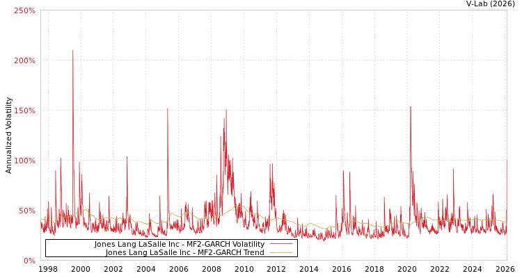 graph of Jones Lang LaSalle Inc MF2-GARCH
