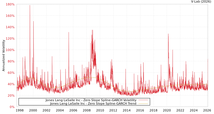 graph of Jones Lang LaSalle Inc S0GARCH