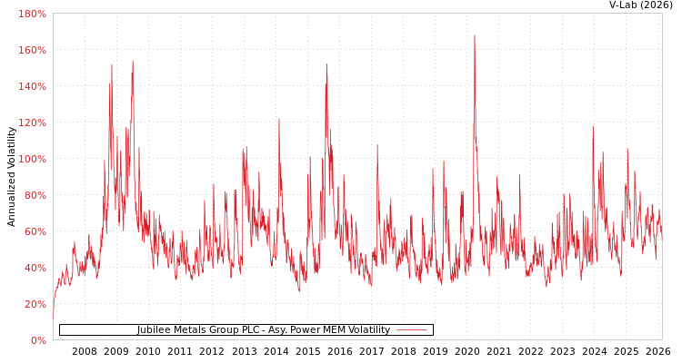 graph of Jubilee Metals Group PLC APMEM