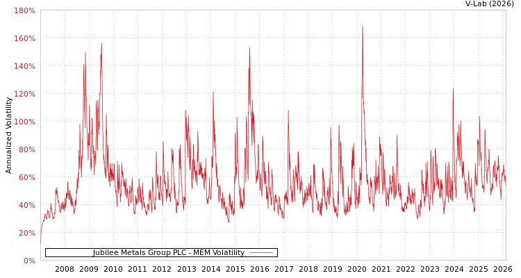 graph of Jubilee Metals Group PLC MEM