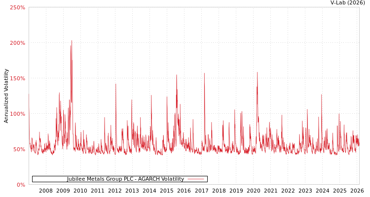 graph of Jubilee Metals Group PLC AGARCH