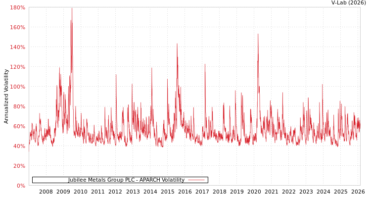 graph of Jubilee Metals Group PLC APARCH
