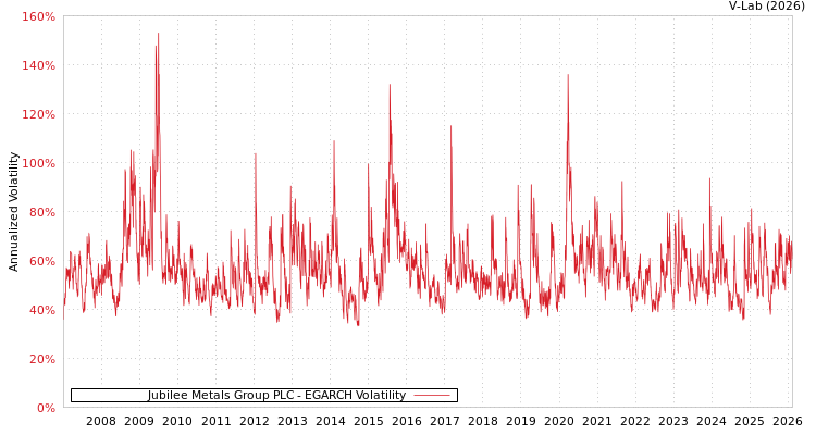 graph of Jubilee Metals Group PLC EGARCH
