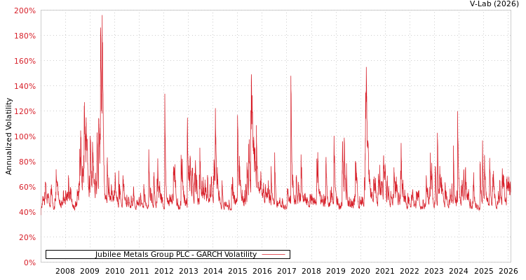 graph of Jubilee Metals Group PLC GARCH