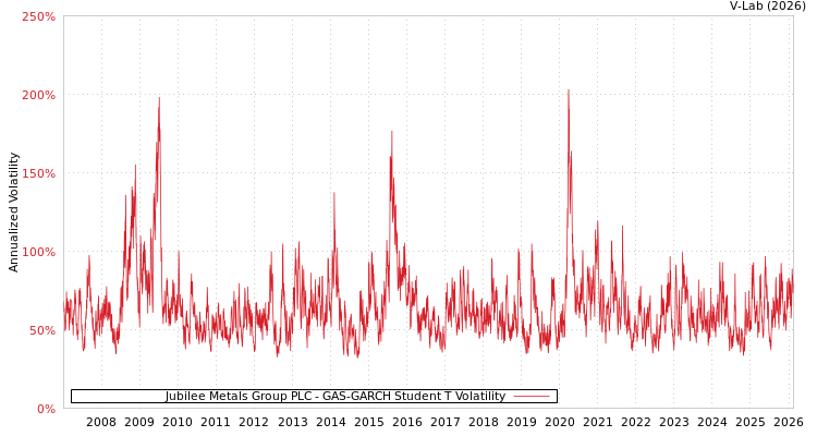graph of Jubilee Metals Group PLC GAS-GARCH-T