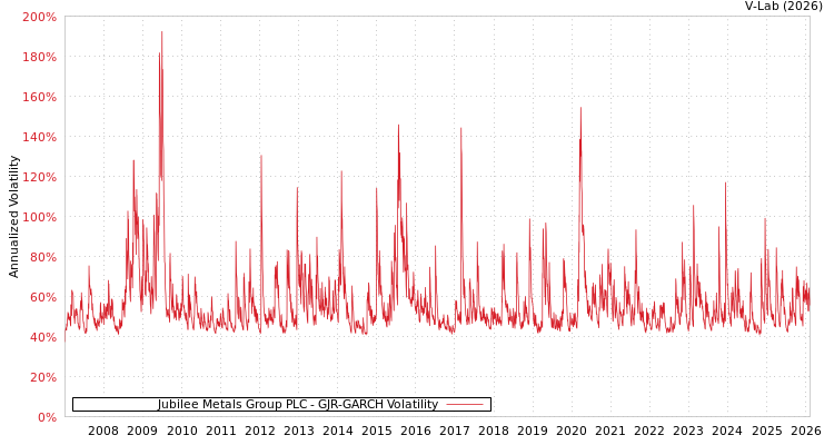 graph of Jubilee Metals Group PLC GJR-GARCH