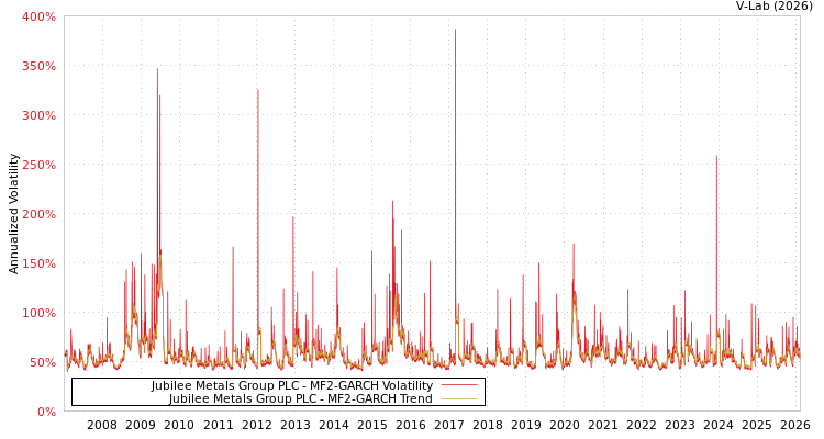 graph of Jubilee Metals Group PLC MF2-GARCH