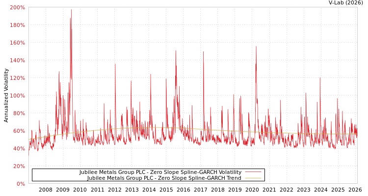 graph of Jubilee Metals Group PLC S0GARCH