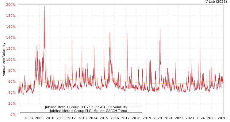 graph of Jubilee Metals Group PLC SGARCH