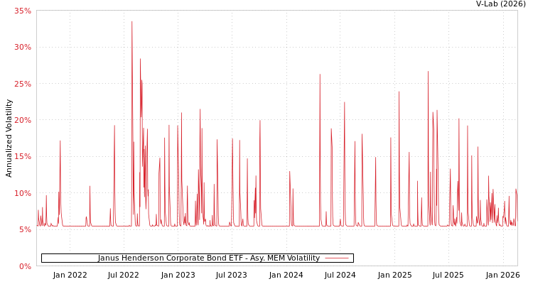 graph of Janus Henderson Corporate Bond ETF AMEM
