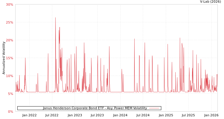 graph of Janus Henderson Corporate Bond ETF APMEM