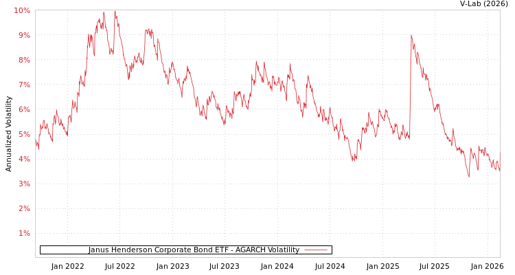 graph of Janus Henderson Corporate Bond ETF AGARCH