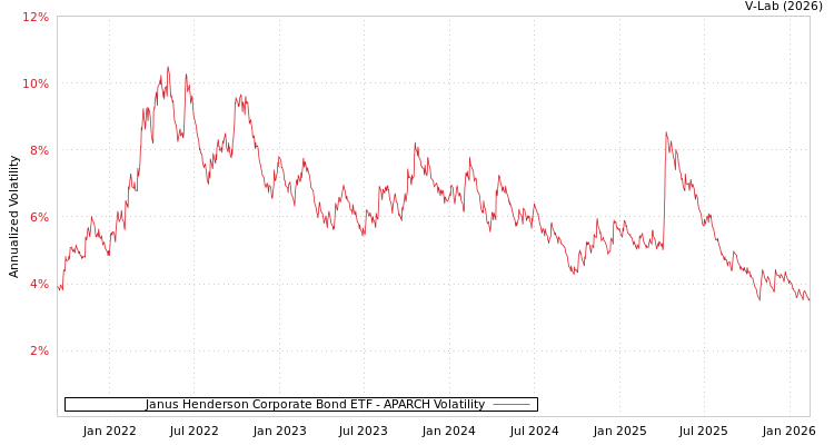 graph of Janus Henderson Corporate Bond ETF APARCH