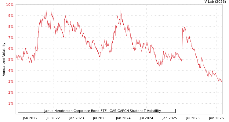 graph of Janus Henderson Corporate Bond ETF GAS-GARCH-T