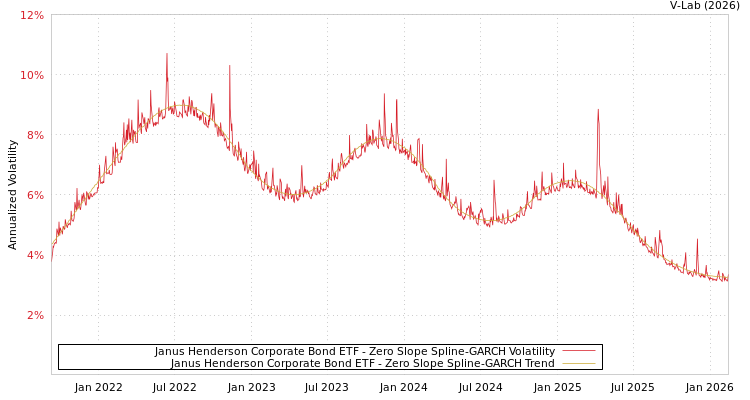 graph of Janus Henderson Corporate Bond ETF S0GARCH
