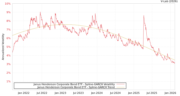 graph of Janus Henderson Corporate Bond ETF SGARCH