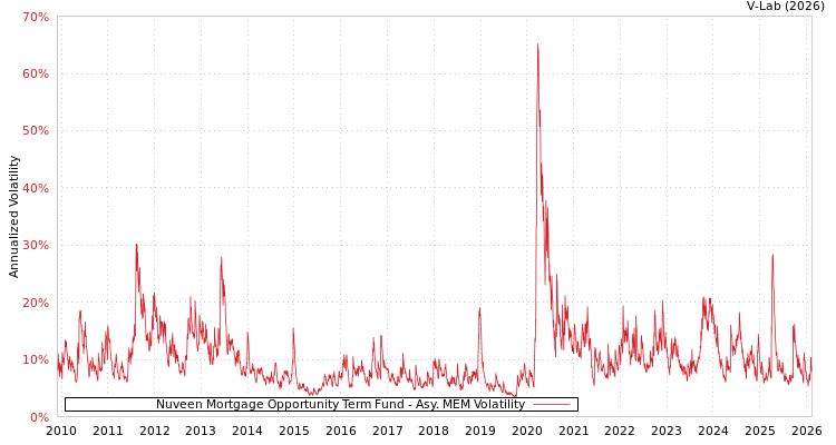 graph of Nuveen Mortgage Opportunity Term Fund AMEM