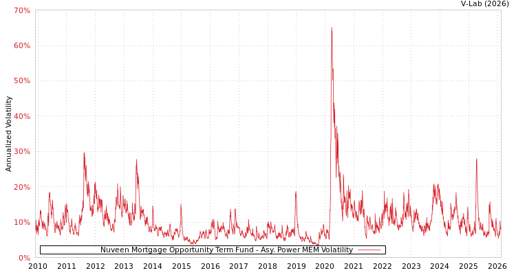 graph of Nuveen Mortgage Opportunity Term Fund APMEM
