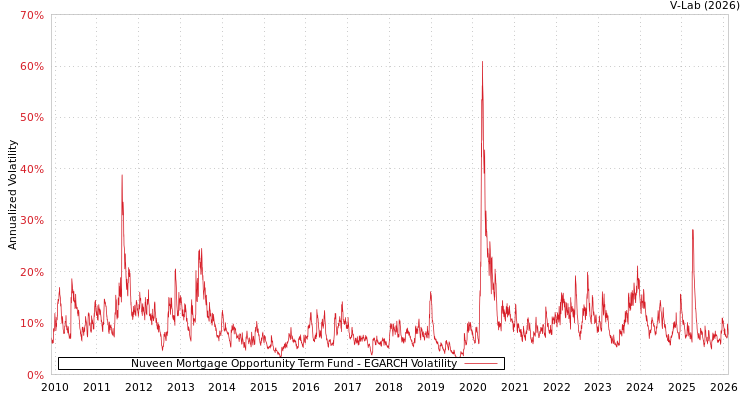graph of Nuveen Mortgage Opportunity Term Fund EGARCH