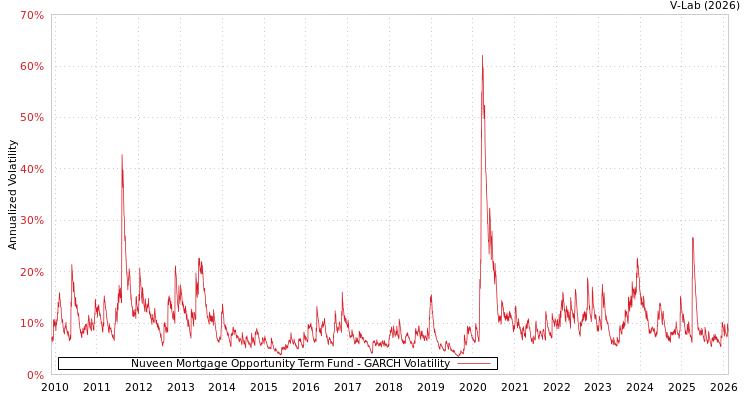 graph of Nuveen Mortgage Opportunity Term Fund GARCH