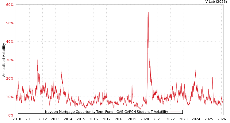 graph of Nuveen Mortgage Opportunity Term Fund GAS-GARCH-T