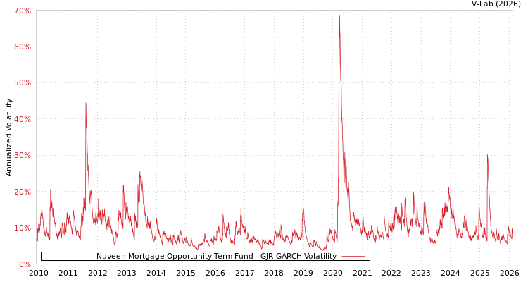 graph of Nuveen Mortgage Opportunity Term Fund GJR-GARCH