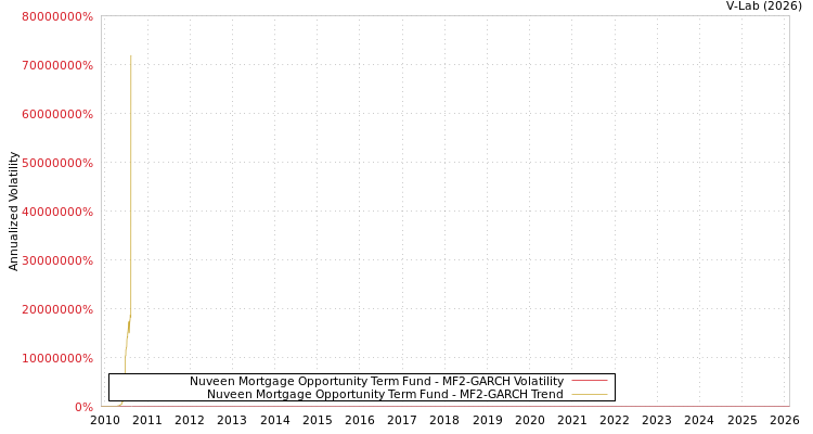 graph of Nuveen Mortgage Opportunity Term Fund MF2-GARCH
