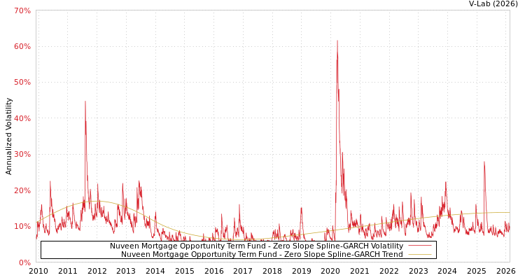 graph of Nuveen Mortgage Opportunity Term Fund S0GARCH
