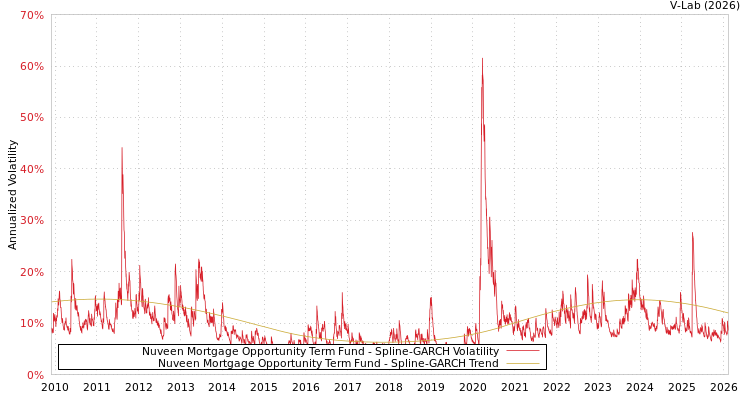 graph of Nuveen Mortgage Opportunity Term Fund SGARCH