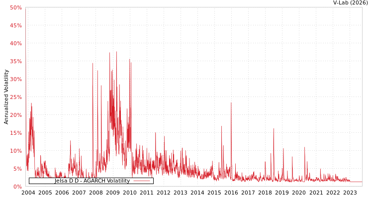 graph of Jelsa D D AGARCH