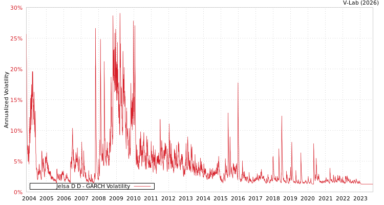 graph of Jelsa D D GARCH
