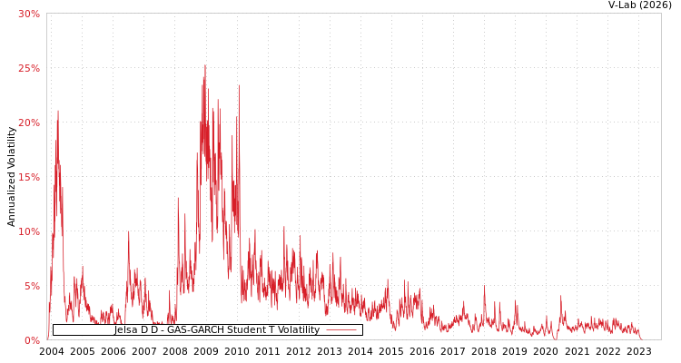 graph of Jelsa D D GAS-GARCH-T