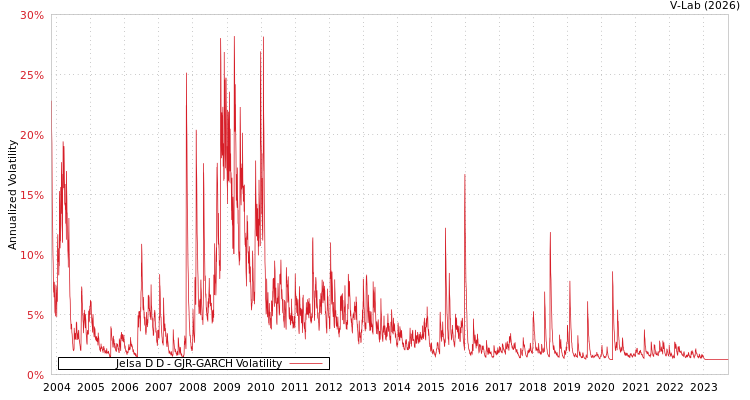 graph of Jelsa D D GJR-GARCH