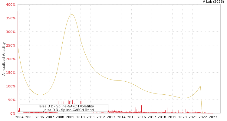 graph of Jelsa D D SGARCH