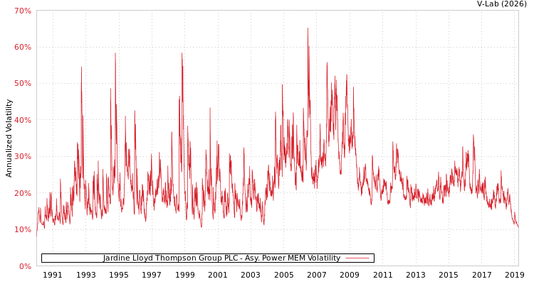 graph of Jardine Lloyd Thompson Group PLC APMEM