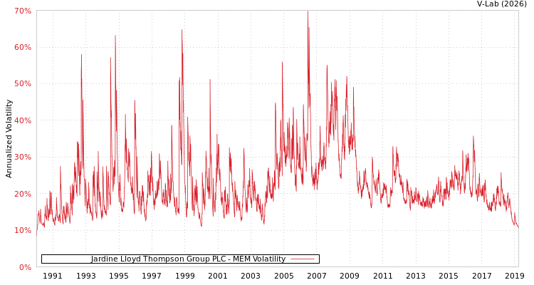 graph of Jardine Lloyd Thompson Group PLC MEM