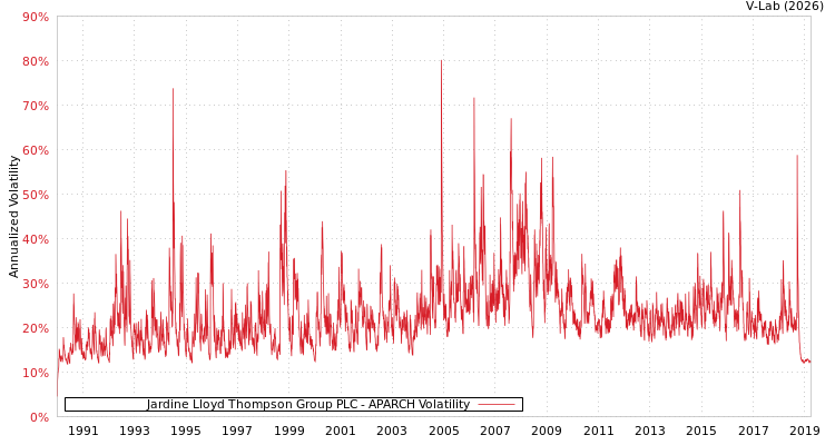 graph of Jardine Lloyd Thompson Group PLC APARCH