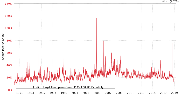 graph of Jardine Lloyd Thompson Group PLC EGARCH