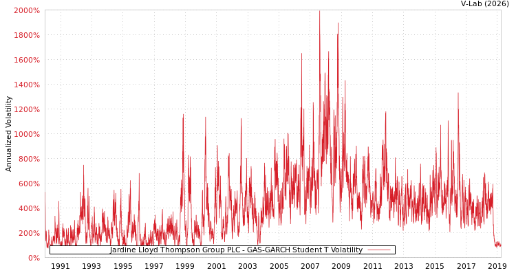 graph of Jardine Lloyd Thompson Group PLC GAS-GARCH-T