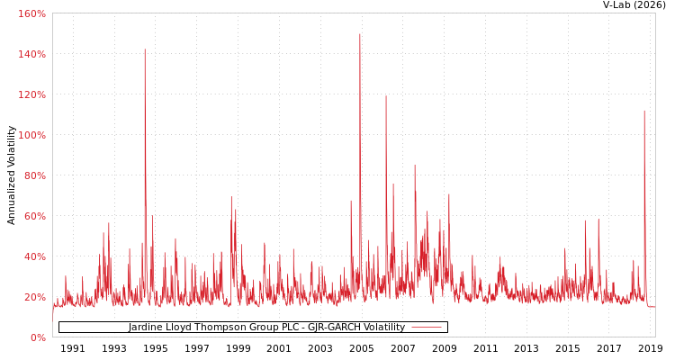 graph of Jardine Lloyd Thompson Group PLC GJR-GARCH