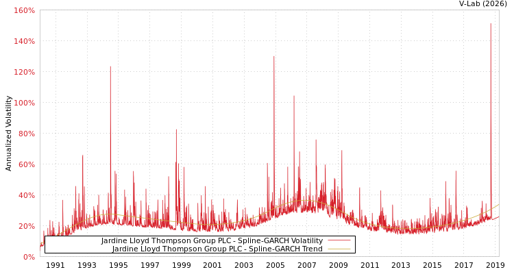 graph of Jardine Lloyd Thompson Group PLC SGARCH