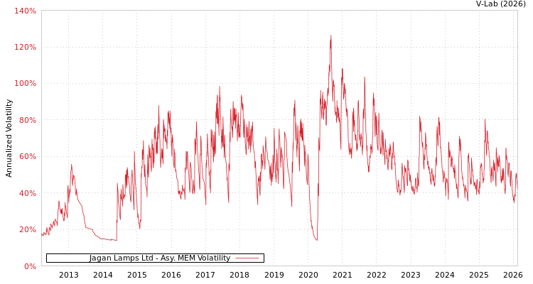graph of Jagan Lamps Ltd AMEM
