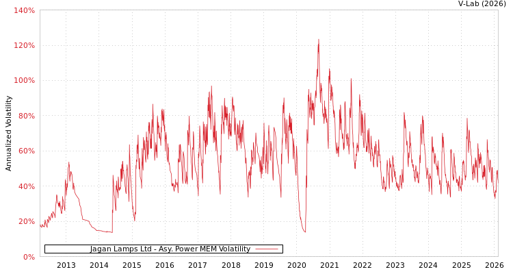 graph of Jagan Lamps Ltd APMEM