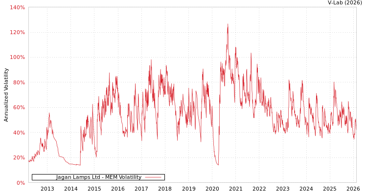 graph of Jagan Lamps Ltd MEM
