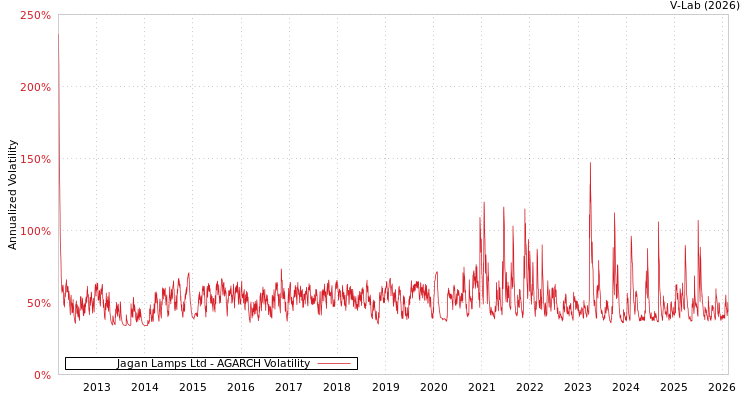 graph of Jagan Lamps Ltd AGARCH