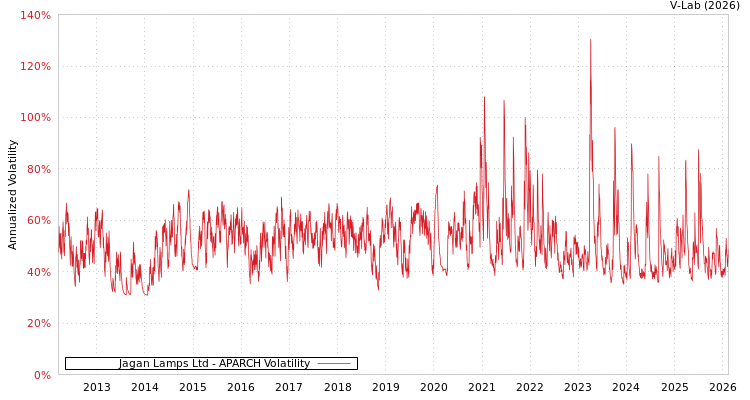 graph of Jagan Lamps Ltd APARCH