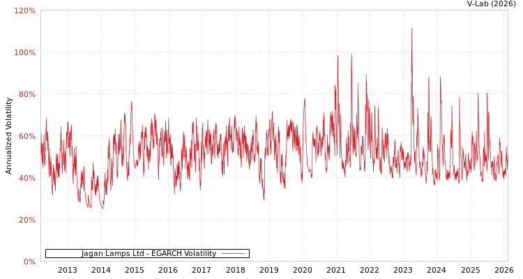 graph of Jagan Lamps Ltd EGARCH