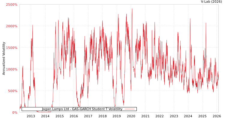 graph of Jagan Lamps Ltd GAS-GARCH-T
