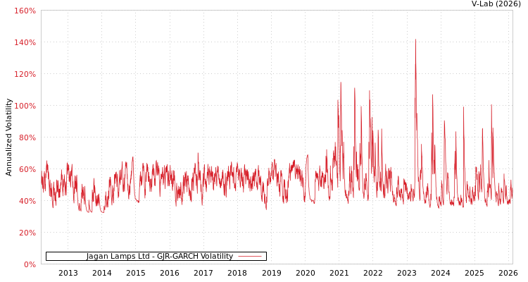 graph of Jagan Lamps Ltd GJR-GARCH